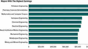 The Most (And Least) Lucrative College Majors, In 1 Graph