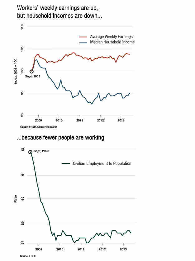 Workers' weekly earnings have grown while household incomes have declined, because fewer people are working.