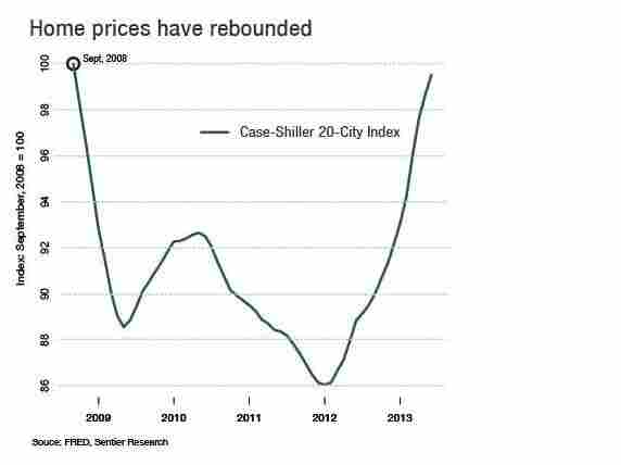 Home prices have recovered since September 2008