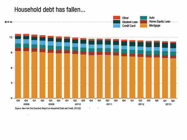 Household debt levels have declined