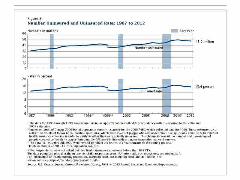 The Census Bureau's annual Current Population Survey shows that uninsured rates are looking a little bit better.