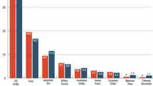 Currency: The U.S. Is Dominant, Europe Is Fading, And China Is Irrelevant (For Now)