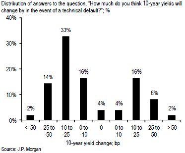 10 year yield under default