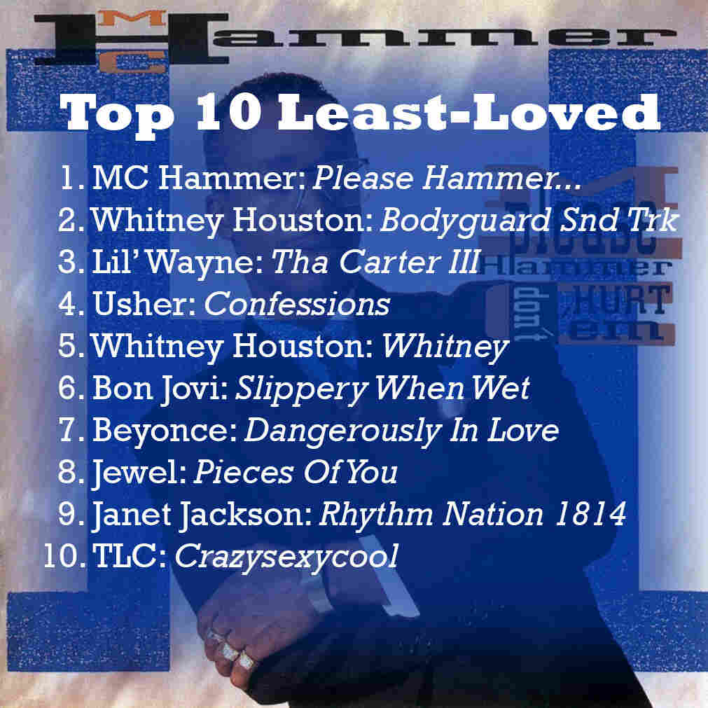 Least Loved