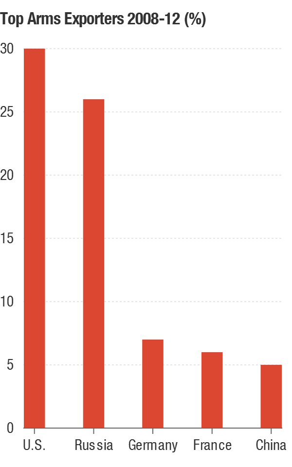 Top five arms exporters from 2009-12.