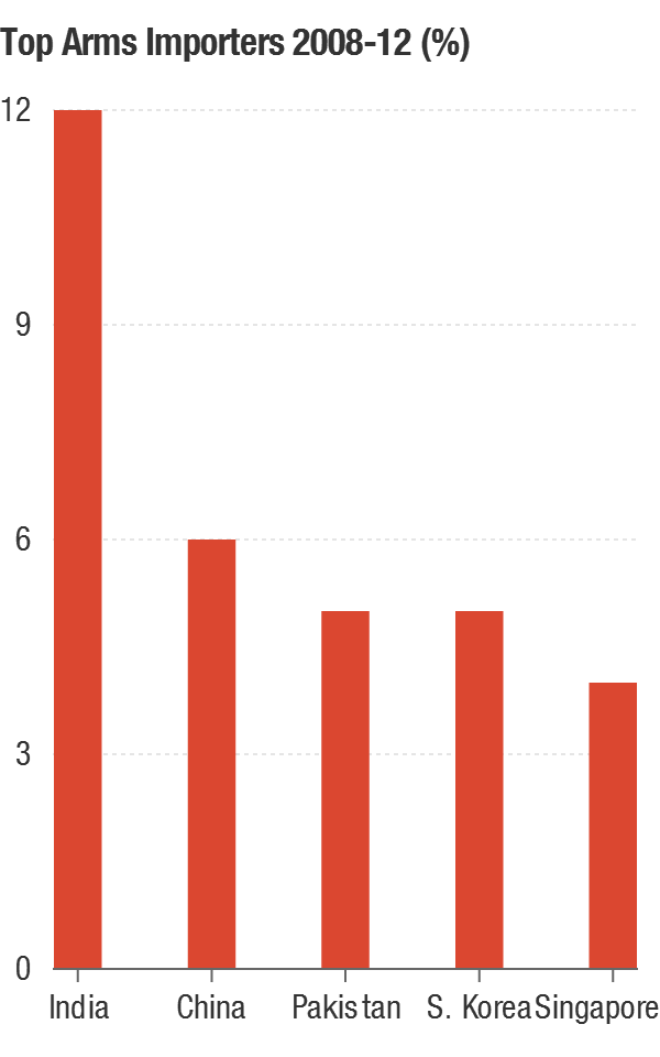 Top five arms importer from 2008-12.