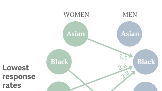 Odds Favor White Men, Asian Women On Dating App.