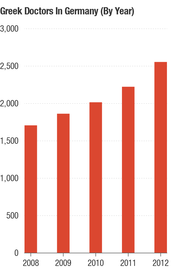 The number of Greek doctors in Germany has steadily increased.