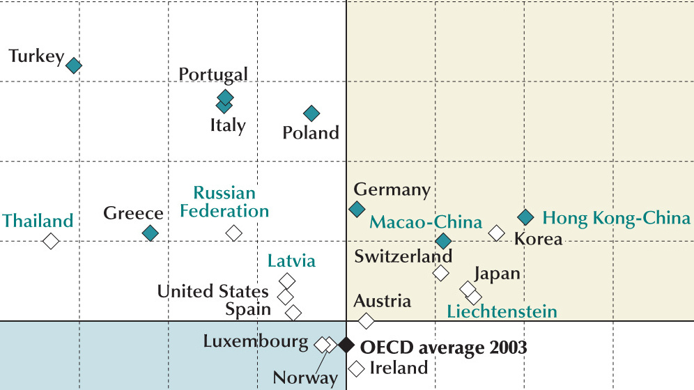 U.S. Students Slide In Global Ranking On Math, Reading, Science The