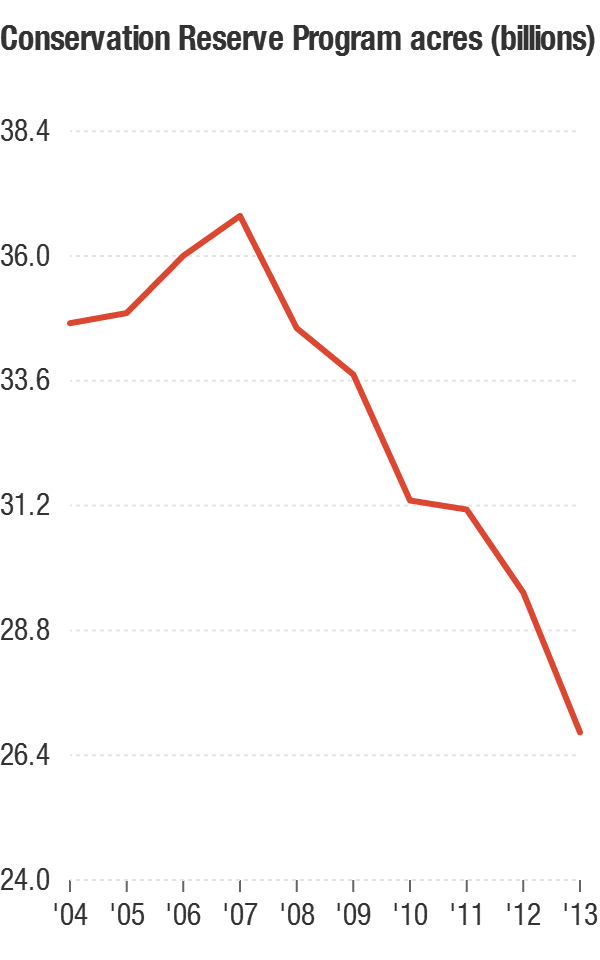 Acreage of farmland enrolled in the Conservation Reserve Program has declined by more than a quarter in recent years.