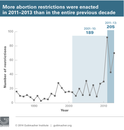 The Guttmacher Institute reports 2013 was a banner year for abortion restrictions.