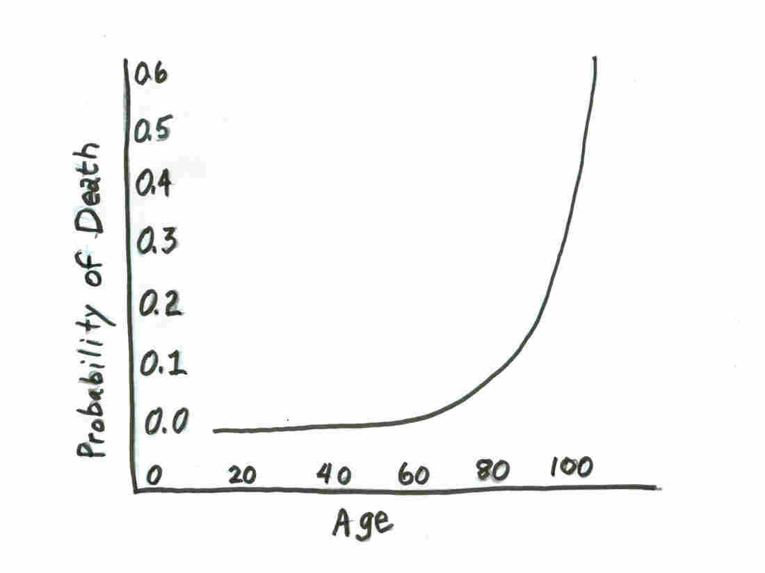 The mortality curve, also known as the "Gompertz law of human mortality."