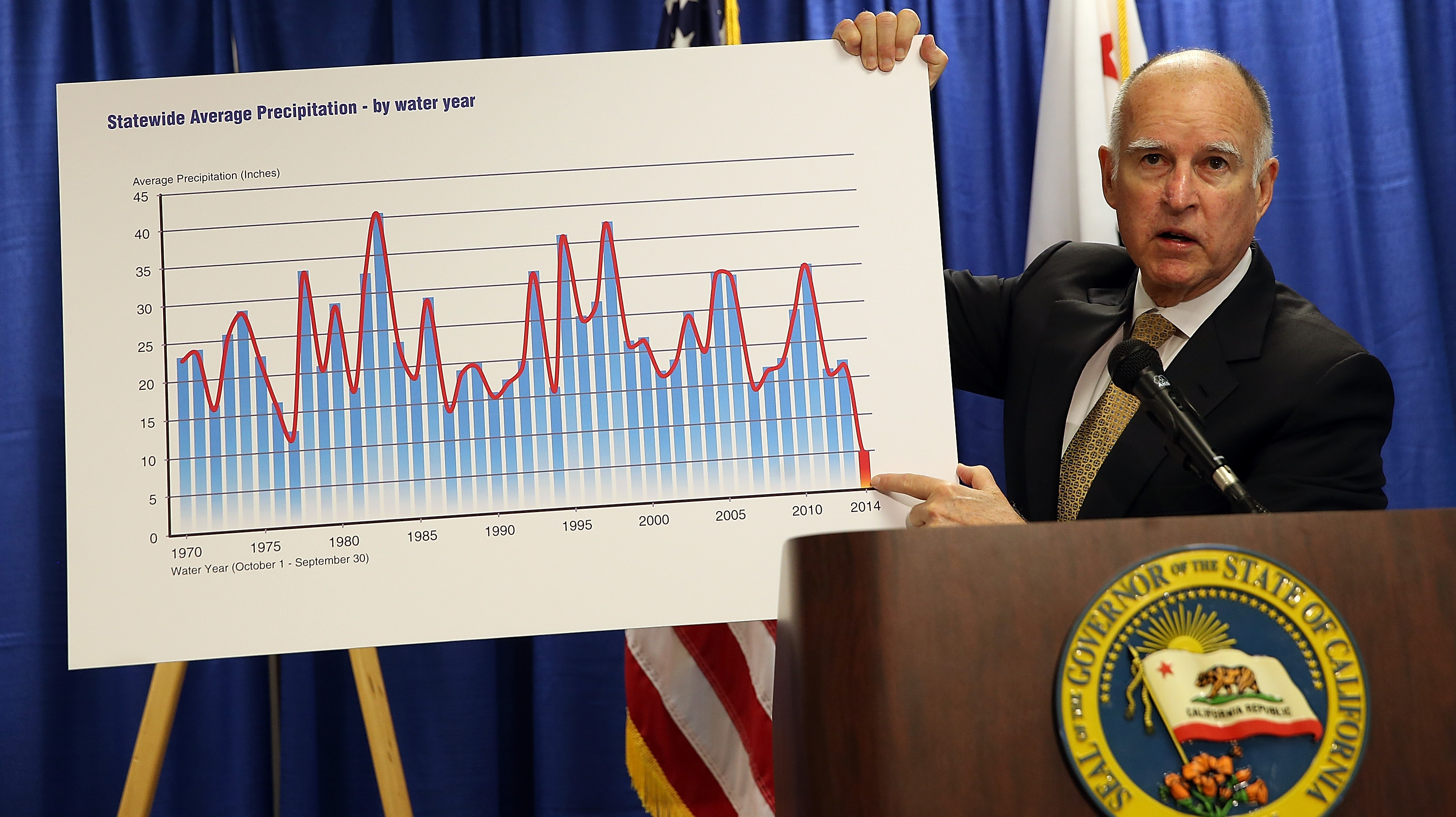 Gov. Jerry Brown holds a chart showing California's average precipitation as he declares a drought state of emergency for the state Friday. Brown asked residents to voluntarily reduce water usage by 20 percent. (Getty Images)