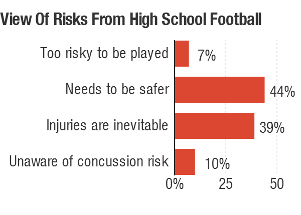 Americans support high school football, but many say safety needs more attention.
