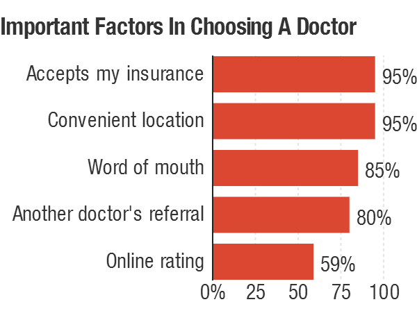 Online Doctor Ratings About As Useful As Those For Restaurants WBUR News