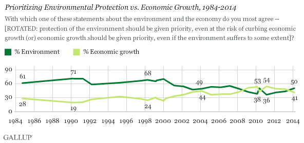 A chart showing American's opinions on the environment and the economy over the years.