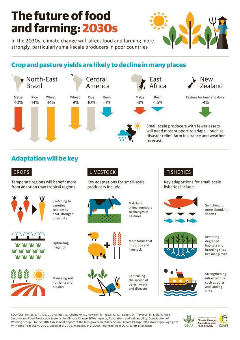 Farmers Need To Get Climate Smart To Prep For What S Ahead The Salt