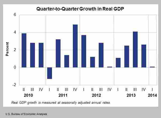 Real GDP adjusted for seasonal factors.