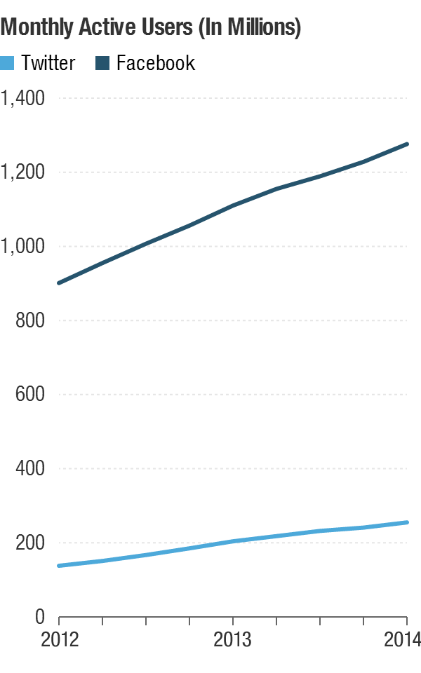 Facebook and Twitter monthly active users.