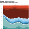 What's Your Major? 4 Decades Of College Degrees, In 1 Graph