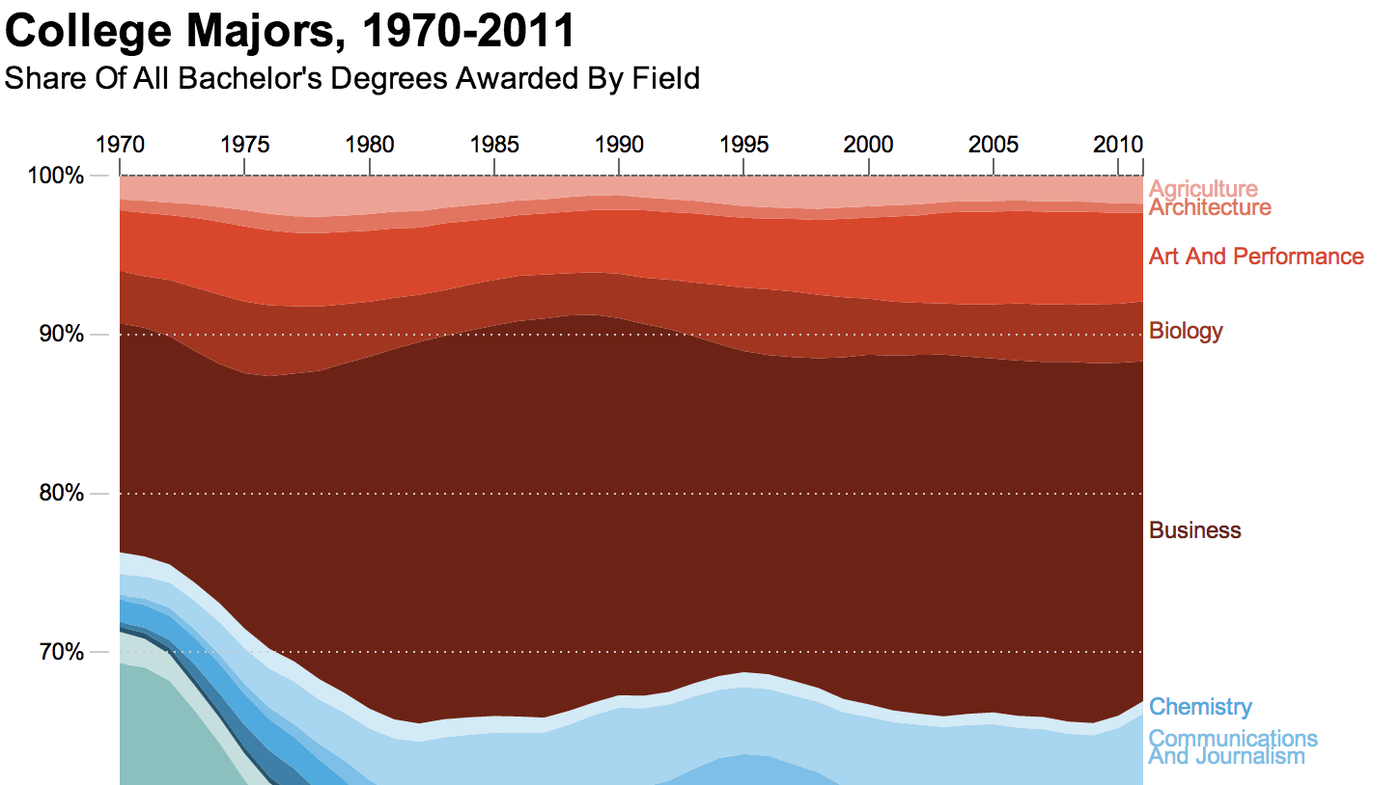 What's Your Major? 4 Decades Of College Degrees, In 1 Graph