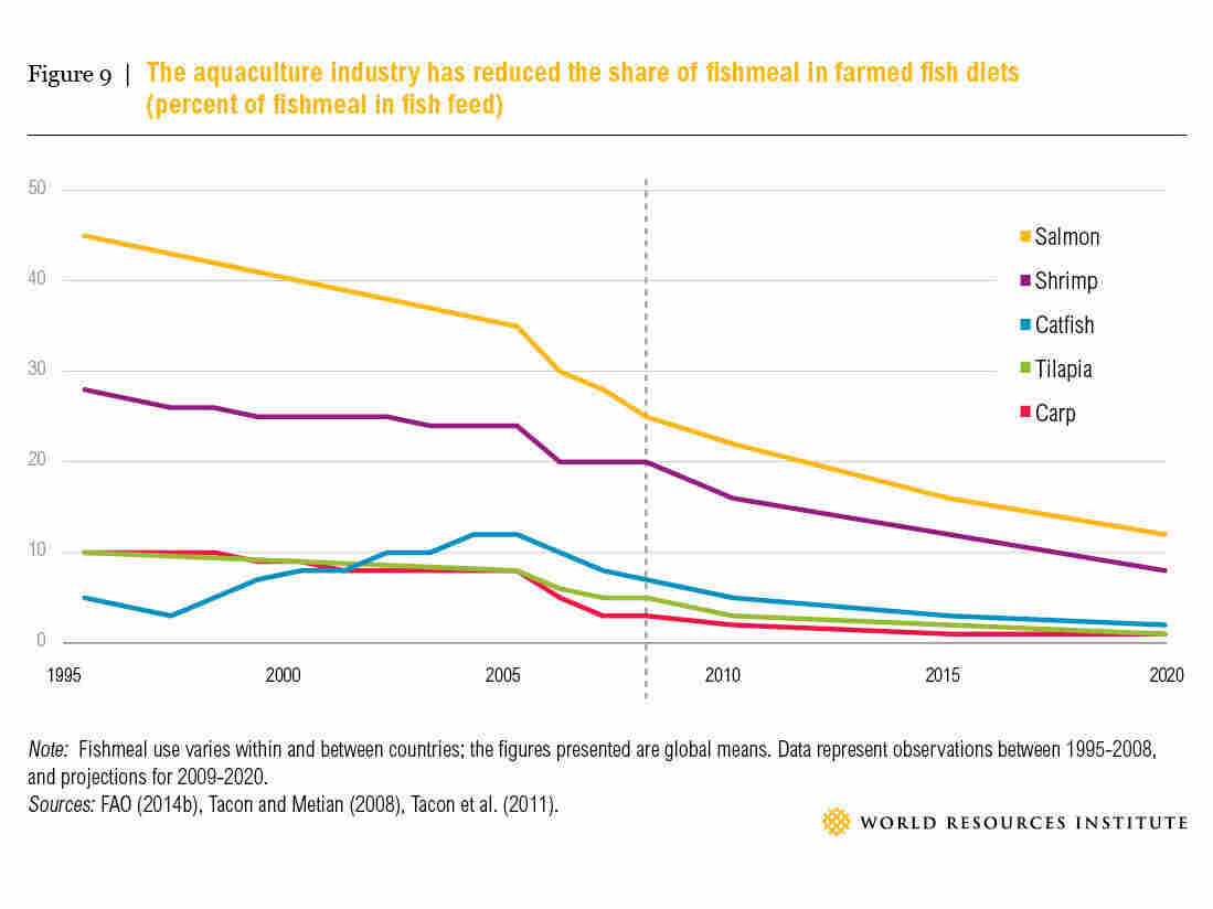 Aquaculture has gotten a bit more efficient over the past few years.