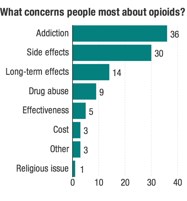 Americans Weigh Addiction Risk When Taking Painkillers