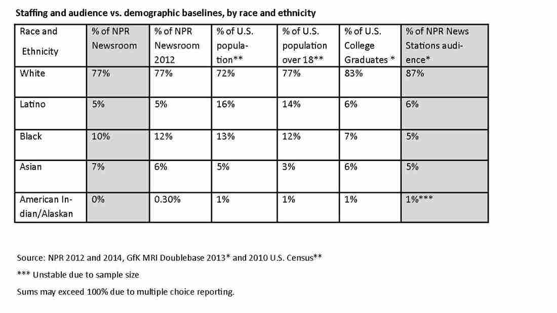 Staffing and audience vs. demographic baselines, by race and ethnicity