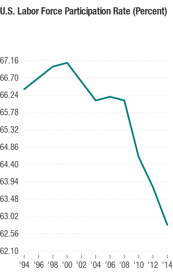 Labor force participation rate.