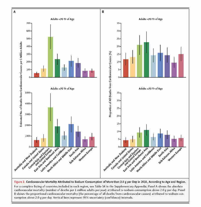 Cardiovascular Mortality