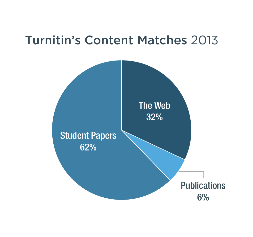 totals from 2013 Turnitin Data