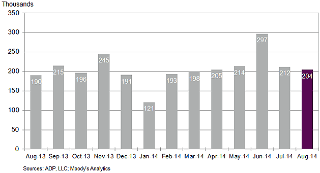 A chart showing private employment as determined by ADP.