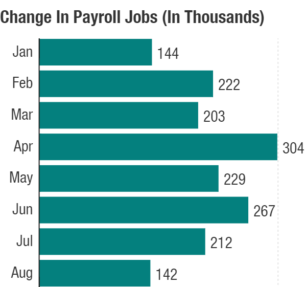 Payroll jobs