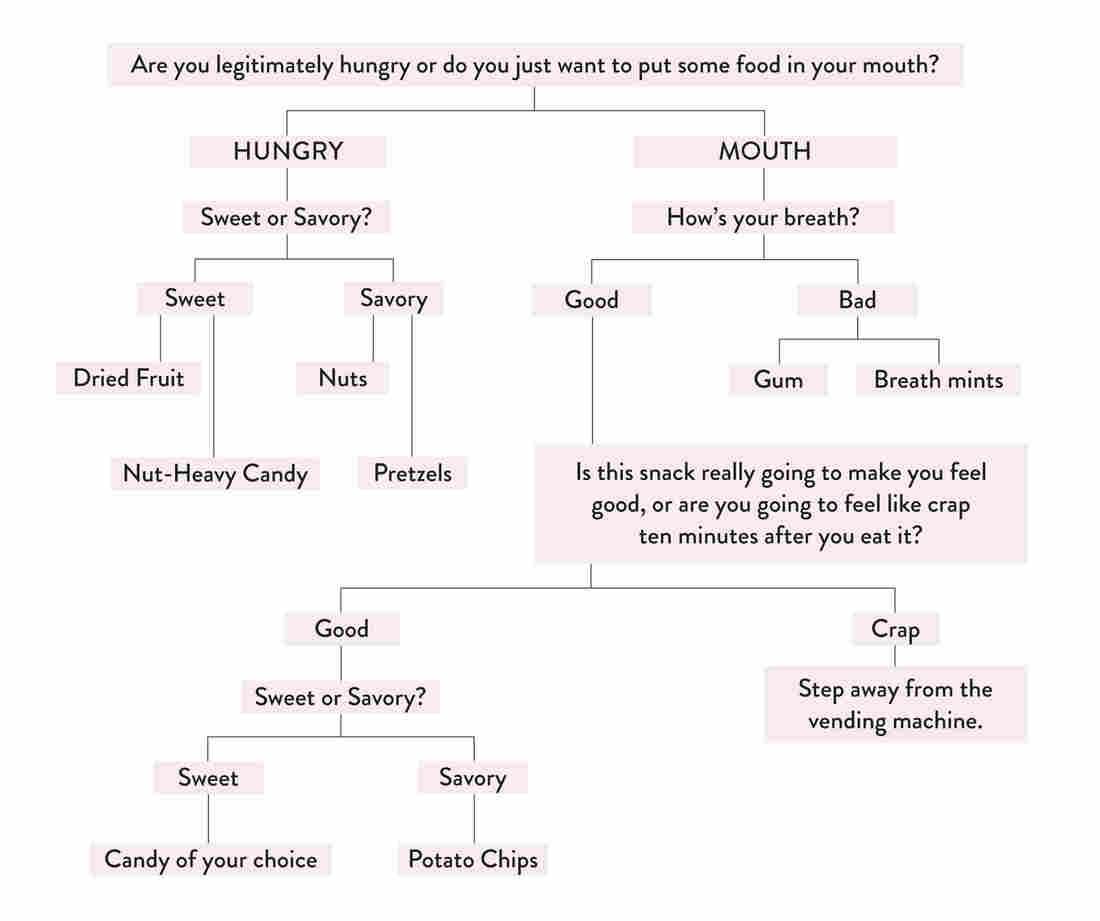 The eater's decision tree