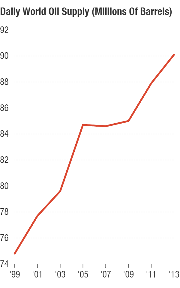 Daily World Oil Supply (Millions Of Barrels)