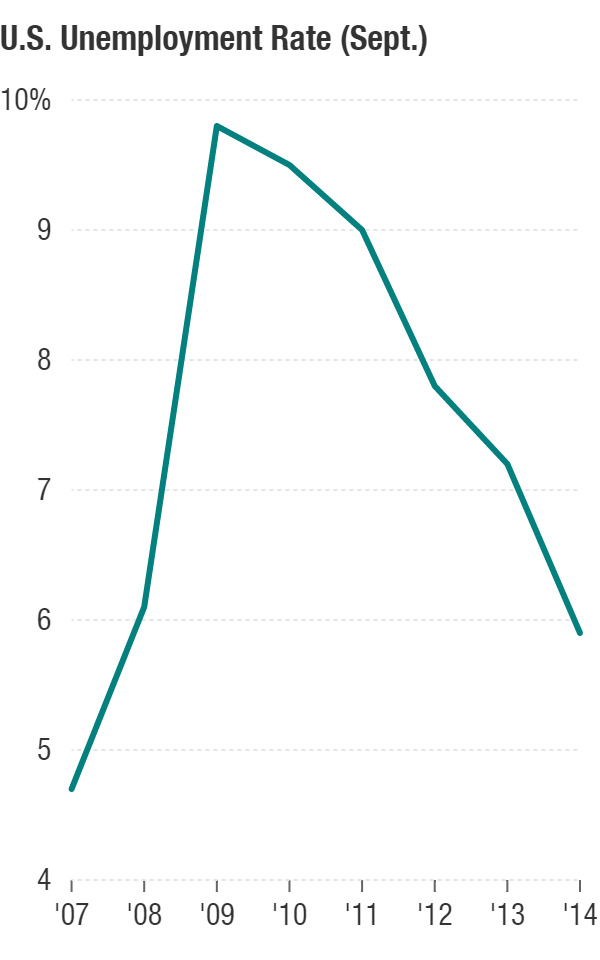 U.S. Unemployment Rate (Sept.)