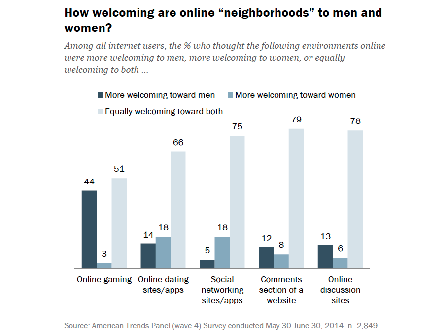 Chart showing how welcoming different online "neighborhoods" are to men and women.