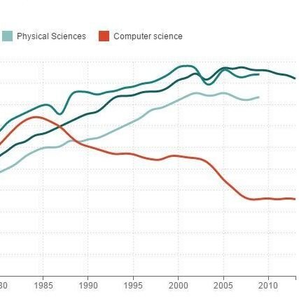 When Women Stopped Coding