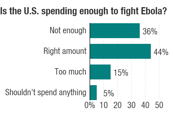 A poll of Americans found almost all are aware of Ebola and that a majority are concerned about its spread to the U.S.