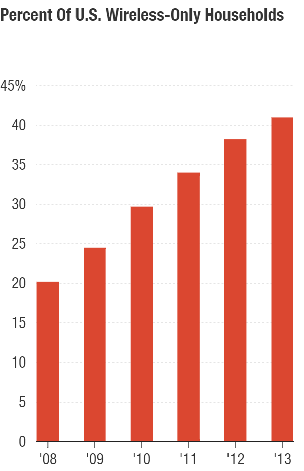 Percent Of U.S. Wireless-Only Households
