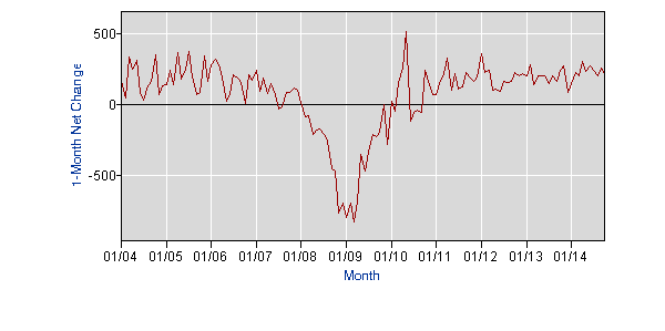 The number of jobs added by month.