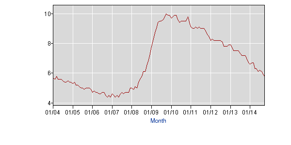 The unemployment rate since 2004.