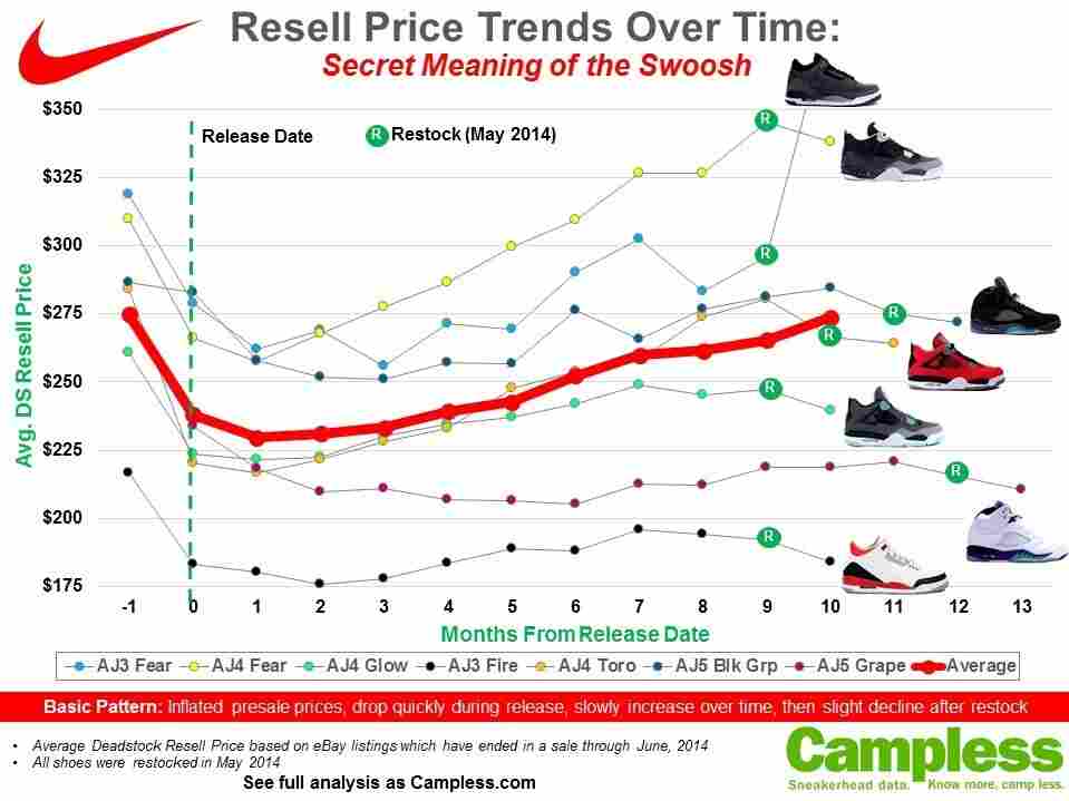 The graph showing the resale price of some popular Nike sneakers.