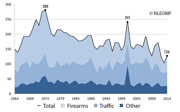 Report: Number Of Police Officers Killed Spikes In 2014 : The Two-Way : NPR