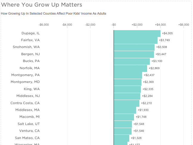 Where you grow up matters. (Quoctrung Bui/NPR)
