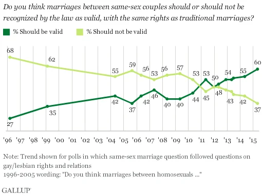 gallup-same-sex-poll-2f9285d101b1688974c