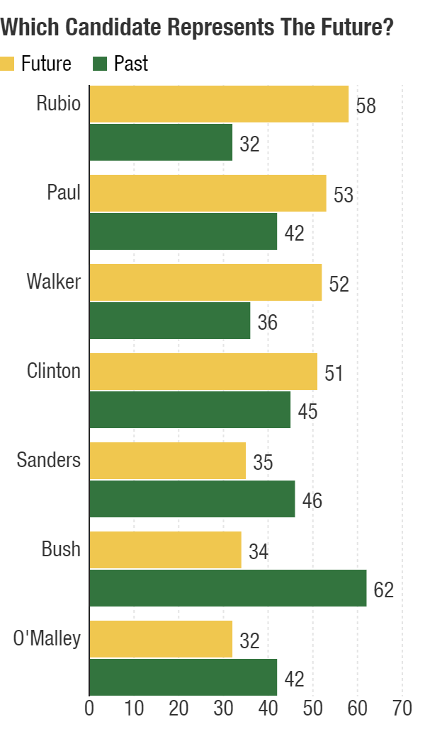 Who is the candidate of the future?