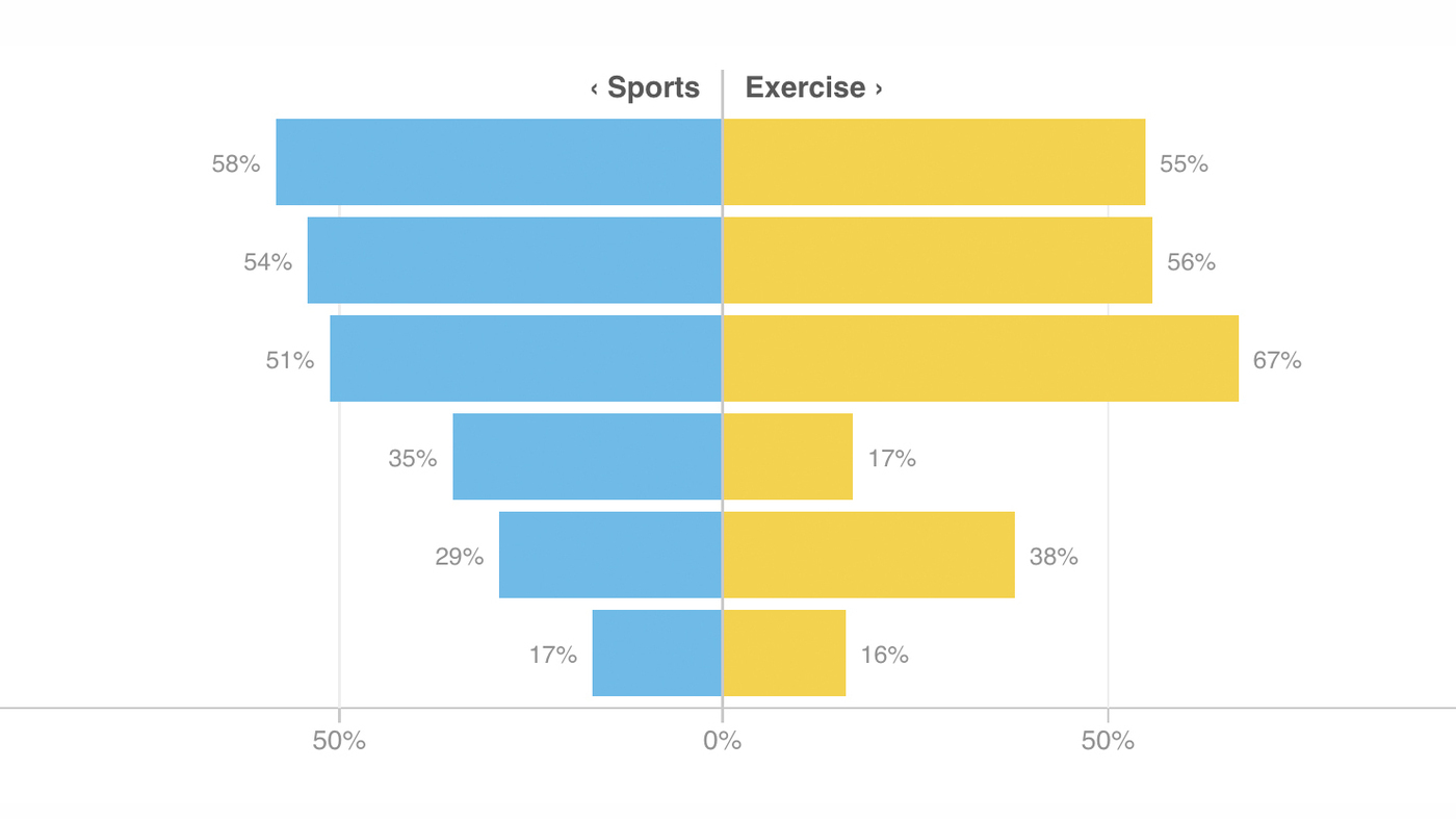 A Look At Sports And Health In America : Shots - Health News : NPR