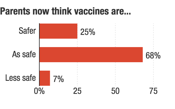 Credit: NPR, Source: C.S. Mott Children's Hospital National Poll on Children's Health, 2015