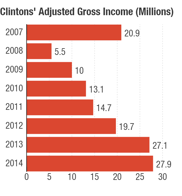 The Clintons' adjusted gross income from 2007-2014.